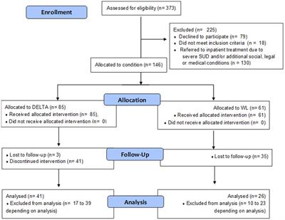 Evaluation of the multimodal DELTA therapy for adolescents with substance use disorders: an exploratory pilot trial